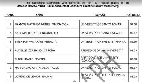 cpale ratings|Performance of Schools: October 2022 CPALE .